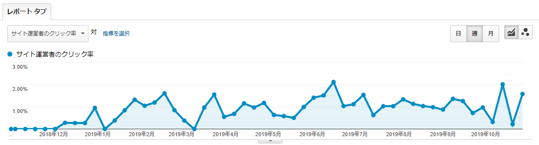 選挙情報サイトの広告クリック率