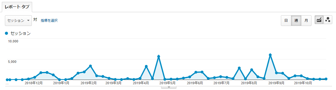 選挙情報サイトのPV数