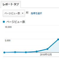 選挙情報サイトのPV数